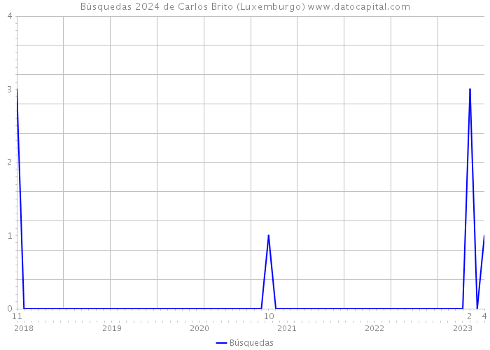 Búsquedas 2024 de Carlos Brito (Luxemburgo) 