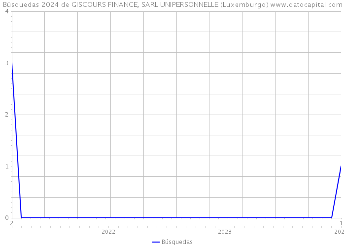 Búsquedas 2024 de GISCOURS FINANCE, SARL UNIPERSONNELLE (Luxemburgo) 