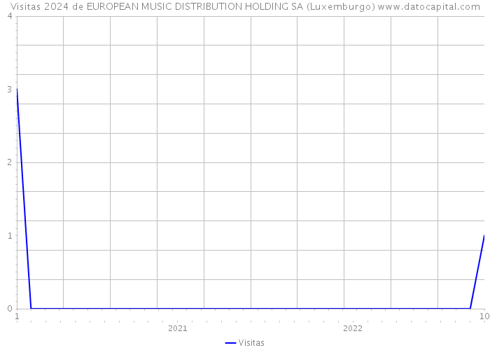 Visitas 2024 de EUROPEAN MUSIC DISTRIBUTION HOLDING SA (Luxemburgo) 