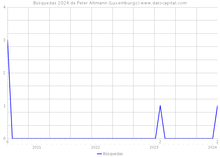 Búsquedas 2024 de Peter Altmann (Luxemburgo) 