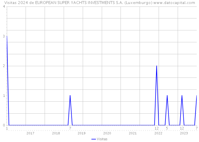 Visitas 2024 de EUROPEAN SUPER YACHTS INVESTMENTS S.A. (Luxemburgo) 