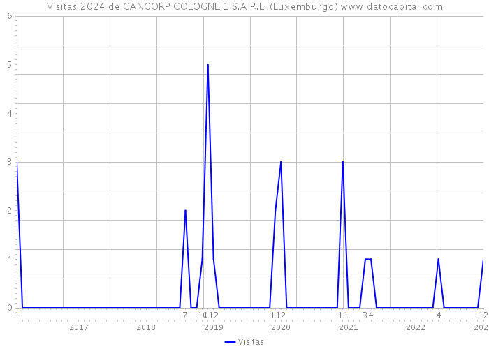 Visitas 2024 de CANCORP COLOGNE 1 S.A R.L. (Luxemburgo) 