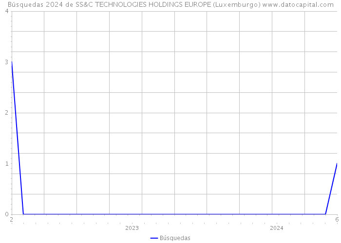 Búsquedas 2024 de SS&C TECHNOLOGIES HOLDINGS EUROPE (Luxemburgo) 