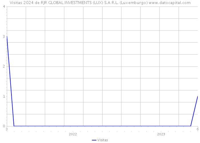 Visitas 2024 de RJR GLOBAL INVESTMENTS (LUX) S.A R.L. (Luxemburgo) 
