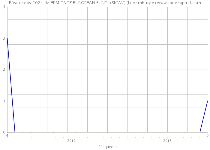 Búsquedas 2024 de ERMITAGE EUROPEAN FUND, (SICAV) (Luxemburgo) 
