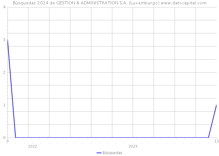 Búsquedas 2024 de GESTION & ADMINISTRATION S.A. (Luxemburgo) 
