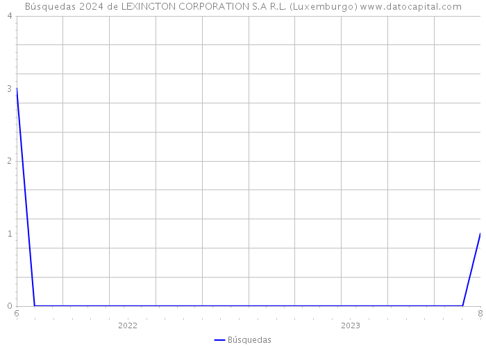 Búsquedas 2024 de LEXINGTON CORPORATION S.A R.L. (Luxemburgo) 