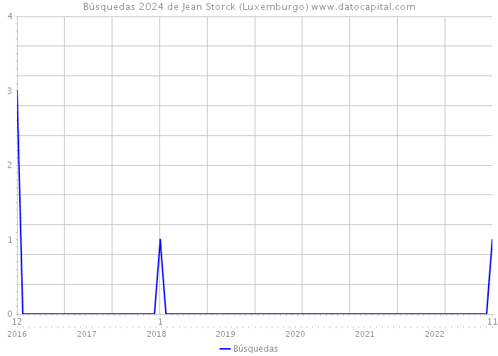 Búsquedas 2024 de Jean Storck (Luxemburgo) 
