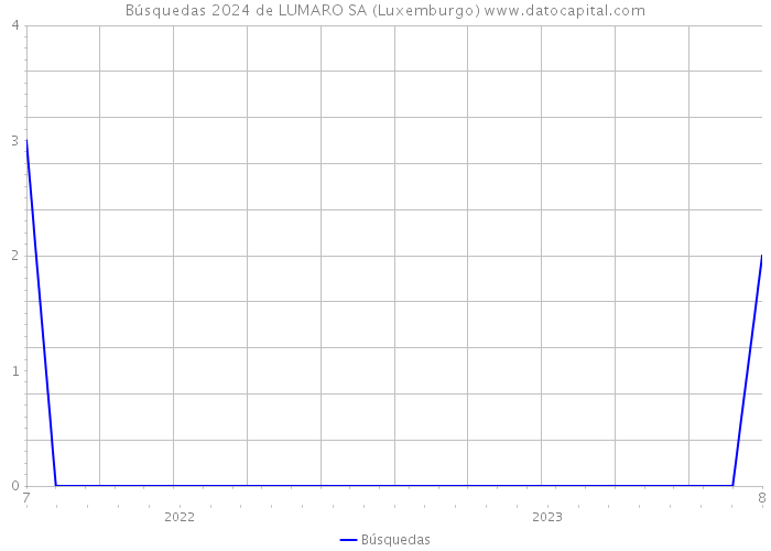 Búsquedas 2024 de LUMARO SA (Luxemburgo) 