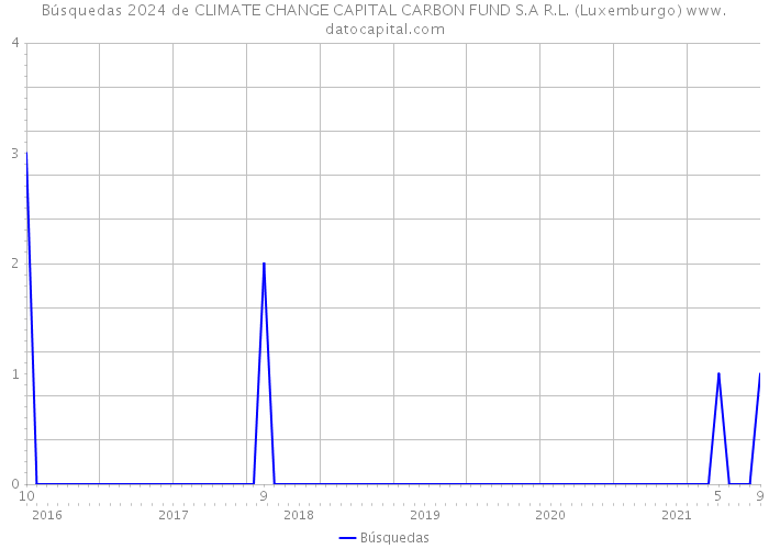Búsquedas 2024 de CLIMATE CHANGE CAPITAL CARBON FUND S.A R.L. (Luxemburgo) 