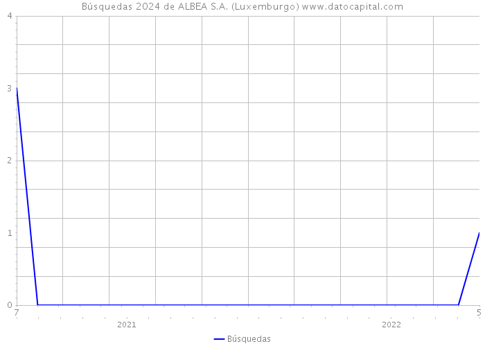 Búsquedas 2024 de ALBEA S.A. (Luxemburgo) 