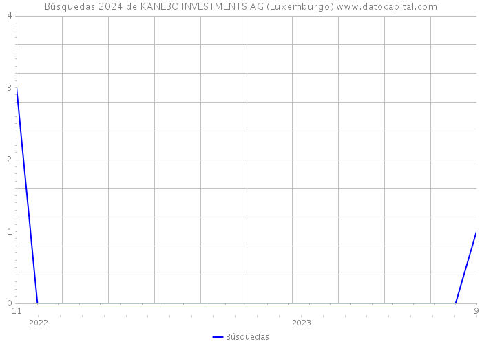 Búsquedas 2024 de KANEBO INVESTMENTS AG (Luxemburgo) 