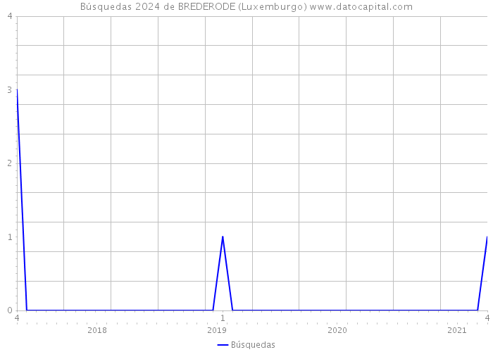 Búsquedas 2024 de BREDERODE (Luxemburgo) 