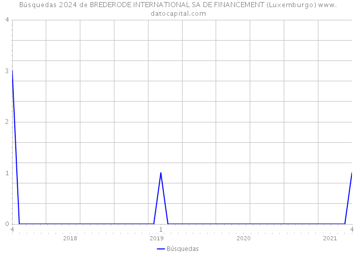 Búsquedas 2024 de BREDERODE INTERNATIONAL SA DE FINANCEMENT (Luxemburgo) 