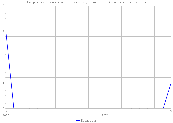 Búsquedas 2024 de von Bonkewitz (Luxemburgo) 