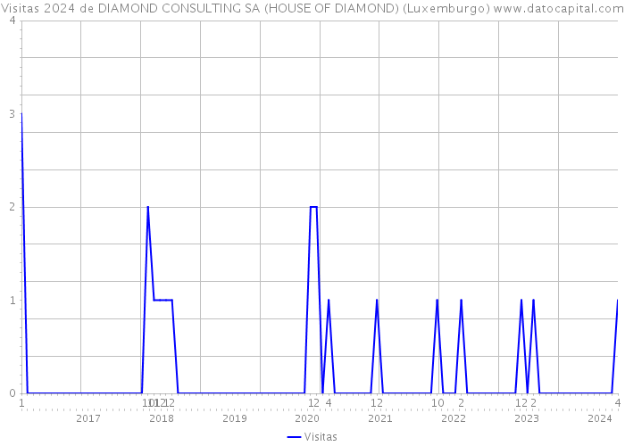 Visitas 2024 de DIAMOND CONSULTING SA (HOUSE OF DIAMOND) (Luxemburgo) 