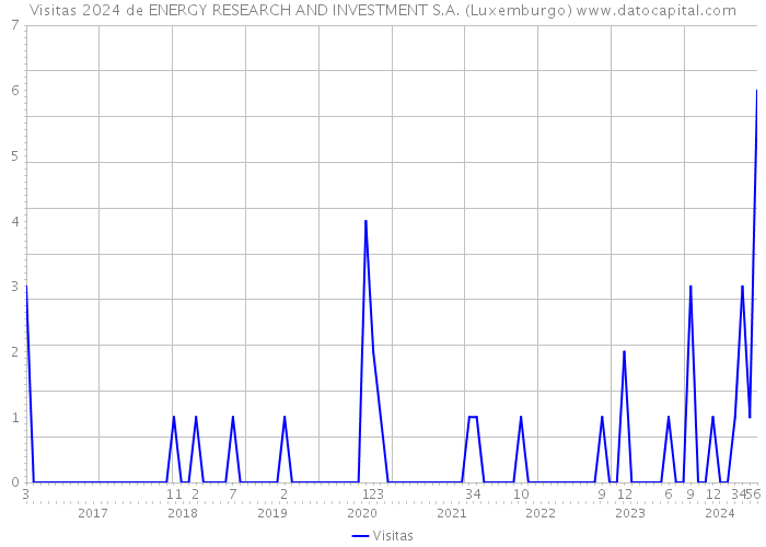 Visitas 2024 de ENERGY RESEARCH AND INVESTMENT S.A. (Luxemburgo) 