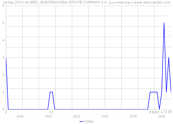 Visitas 2024 de EREC, EUROPEAN REAL ESTATE COMPANY S.A. (Luxemburgo) 
