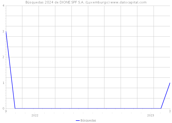 Búsquedas 2024 de DIONE SPF S.A. (Luxemburgo) 