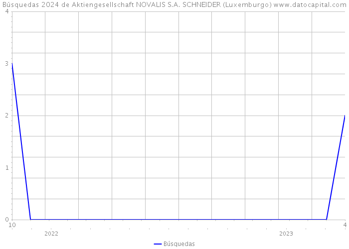 Búsquedas 2024 de Aktiengesellschaft NOVALIS S.A. SCHNEIDER (Luxemburgo) 