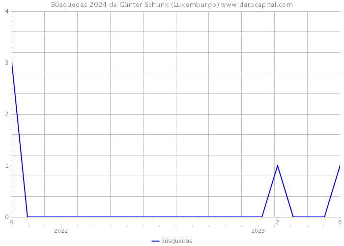 Búsquedas 2024 de Günter Schunk (Luxemburgo) 