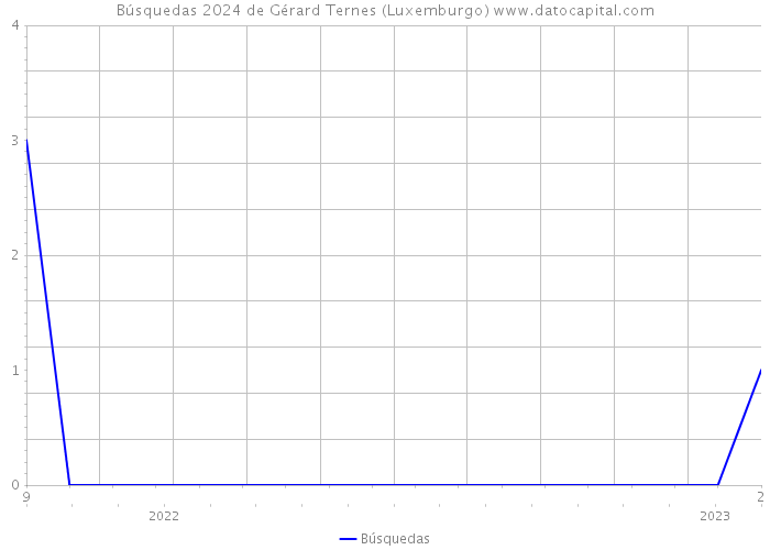 Búsquedas 2024 de Gérard Ternes (Luxemburgo) 
