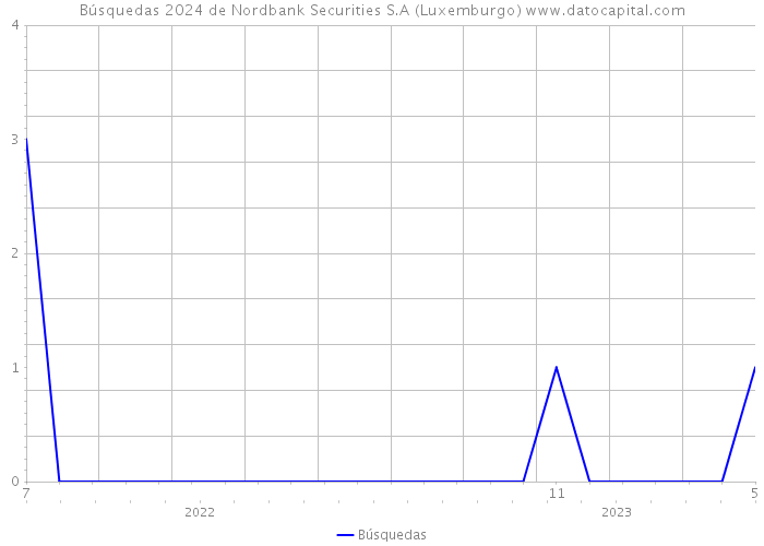 Búsquedas 2024 de Nordbank Securities S.A (Luxemburgo) 