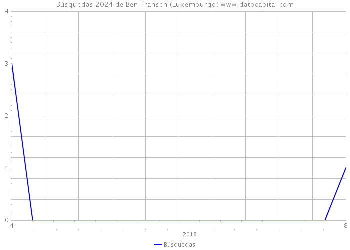 Búsquedas 2024 de Ben Fransen (Luxemburgo) 
