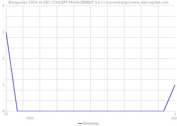 Búsquedas 2024 de KEY CONCEPT MANAGEMENT S.à r.l (Luxemburgo) 