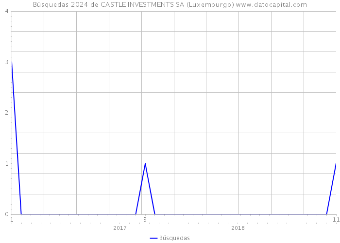 Búsquedas 2024 de CASTLE INVESTMENTS SA (Luxemburgo) 