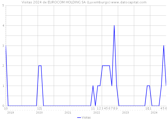 Visitas 2024 de EUROCOM HOLDING SA (Luxemburgo) 