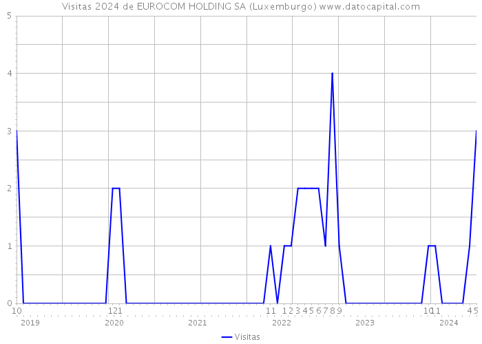Visitas 2024 de EUROCOM HOLDING SA (Luxemburgo) 