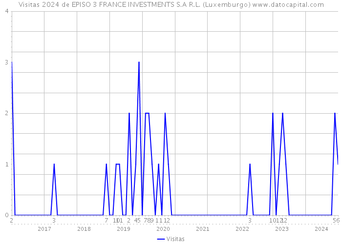 Visitas 2024 de EPISO 3 FRANCE INVESTMENTS S.A R.L. (Luxemburgo) 