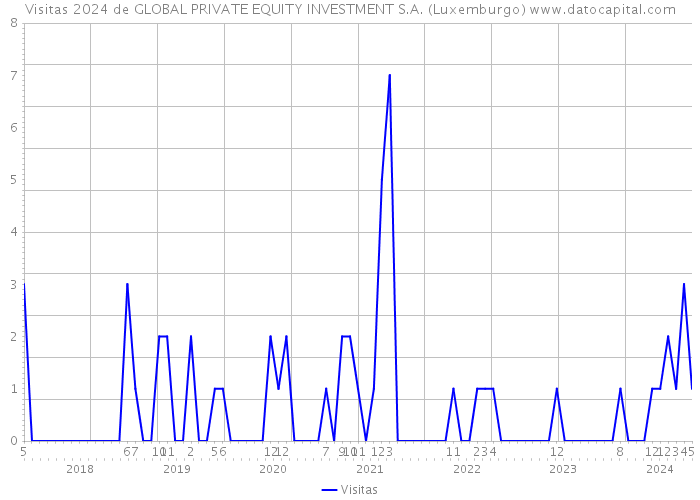 Visitas 2024 de GLOBAL PRIVATE EQUITY INVESTMENT S.A. (Luxemburgo) 