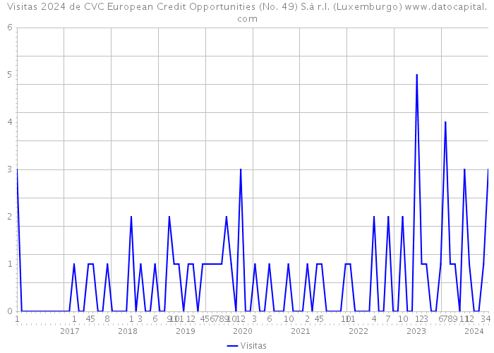 Visitas 2024 de CVC European Credit Opportunities (No. 49) S.à r.l. (Luxemburgo) 