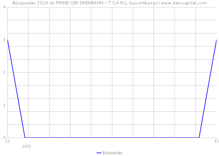 Búsquedas 2024 de PRIME GER DREHBAHN - T S.À R.L. (Luxemburgo) 
