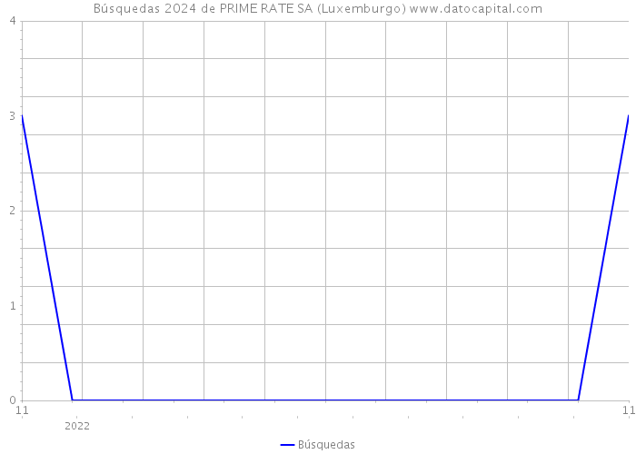 Búsquedas 2024 de PRIME RATE SA (Luxemburgo) 