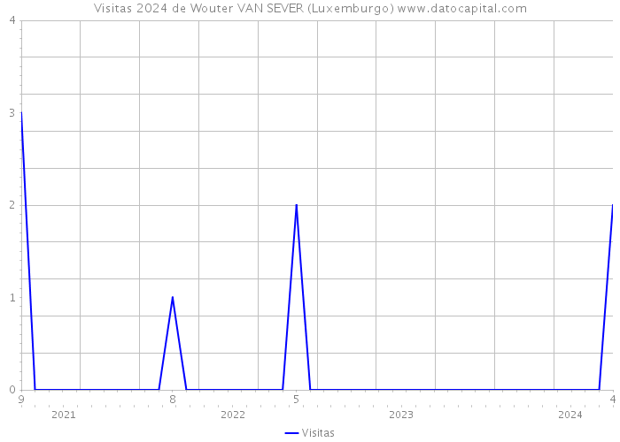 Visitas 2024 de Wouter VAN SEVER (Luxemburgo) 