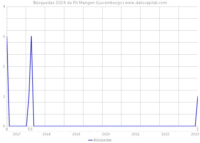 Búsquedas 2024 de Pit Mangen (Luxemburgo) 