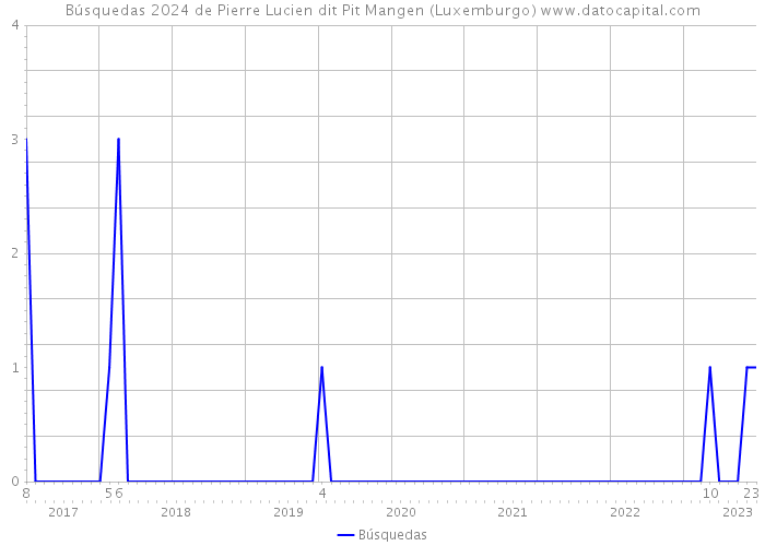 Búsquedas 2024 de Pierre Lucien dit Pit Mangen (Luxemburgo) 