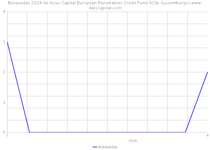 Búsquedas 2024 de Incus Capital European Renewables Credit Fund SCSp (Luxemburgo) 