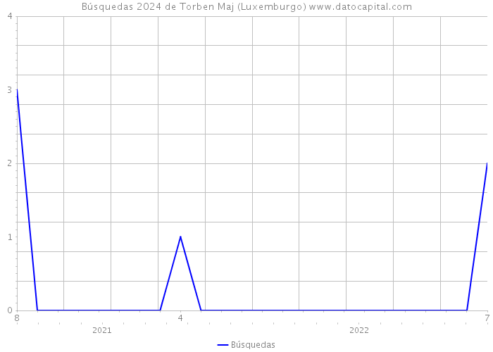 Búsquedas 2024 de Torben Maj (Luxemburgo) 