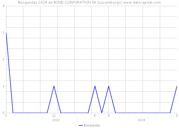 Búsquedas 2024 de BOND CORPORATION SA (Luxemburgo) 