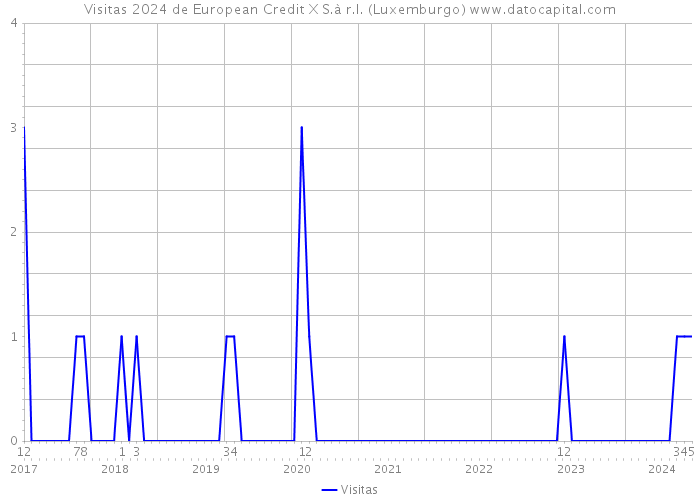 Visitas 2024 de European Credit X S.à r.l. (Luxemburgo) 
