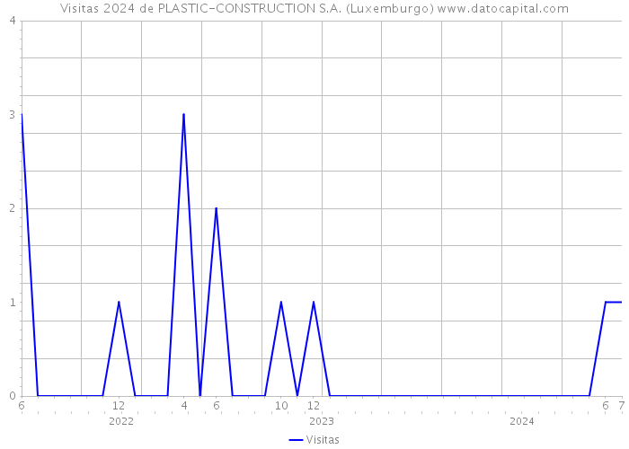 Visitas 2024 de PLASTIC-CONSTRUCTION S.A. (Luxemburgo) 