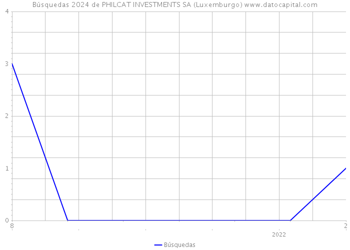 Búsquedas 2024 de PHILCAT INVESTMENTS SA (Luxemburgo) 