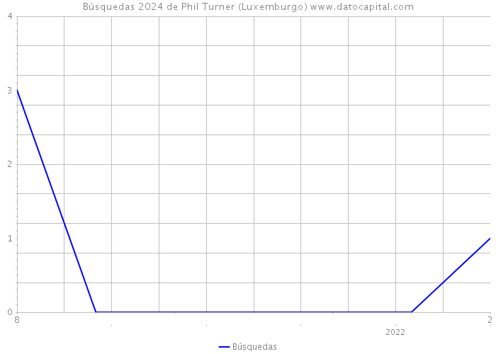 Búsquedas 2024 de Phil Turner (Luxemburgo) 