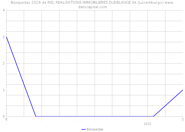 Búsquedas 2024 de RID, REALISATIONS IMMOBILIERES DUDELANGE SA (Luxemburgo) 