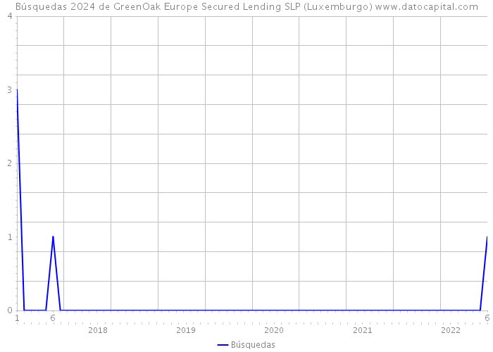 Búsquedas 2024 de GreenOak Europe Secured Lending SLP (Luxemburgo) 