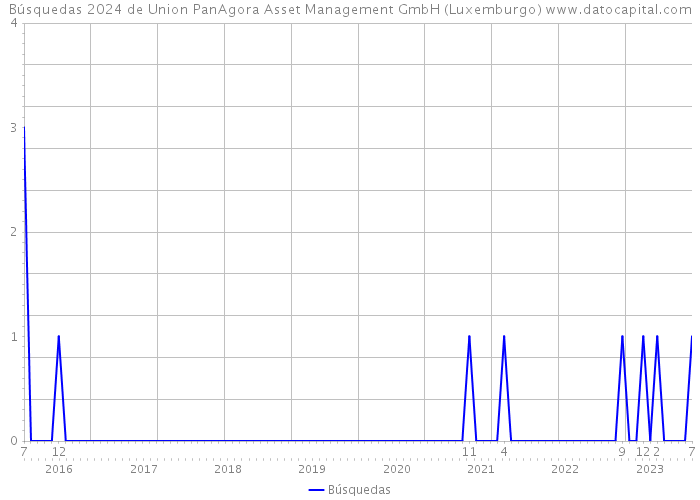 Búsquedas 2024 de Union PanAgora Asset Management GmbH (Luxemburgo) 